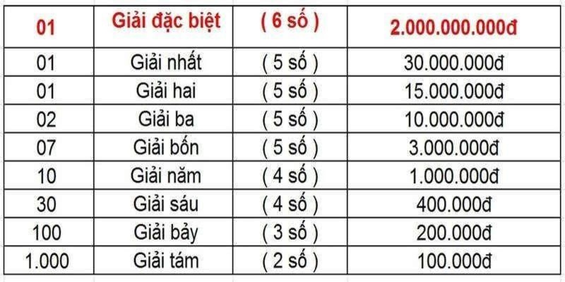 Giải 4 không phải lúc nào cũng giống nhau mà phụ thuộc từng vùng miền